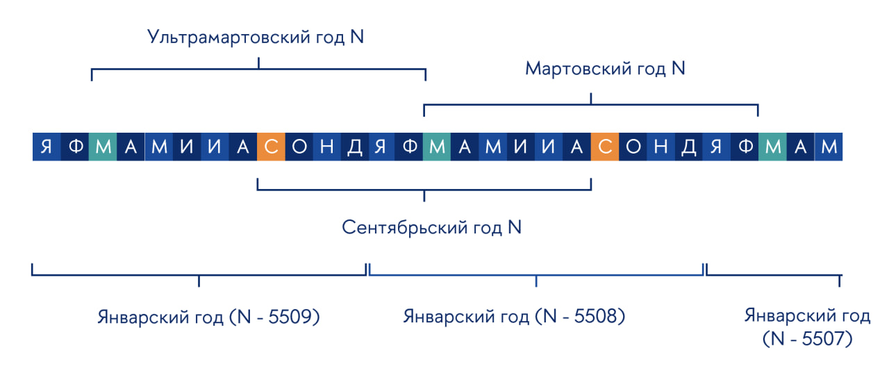 Схема соотношения стилей